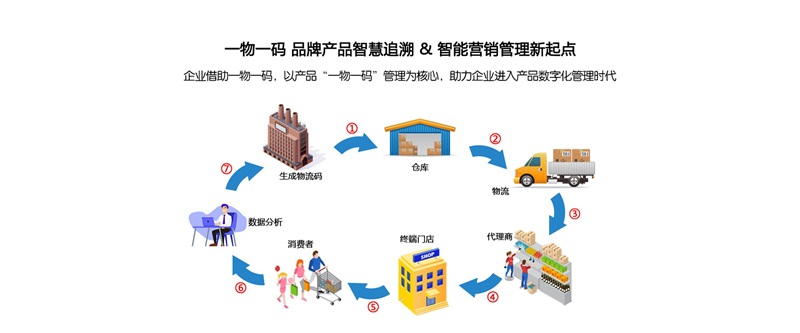 防竄貨，溯源系統(tǒng)