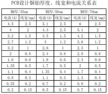 工程師:PCB<a href=http://www.cnmajiang.cn/pcb/ target=_blank class=infotextkey>設計</a>之電流與線寬的關系