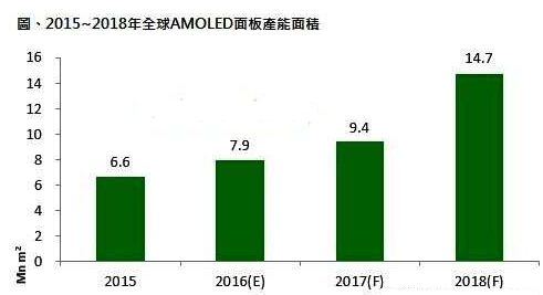 全球AMOLED產能面積 全球AMOLED產能面積