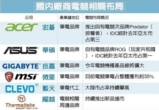 電競商機爆發 PC大廠搶進 電競商機爆發 PC大廠搶進